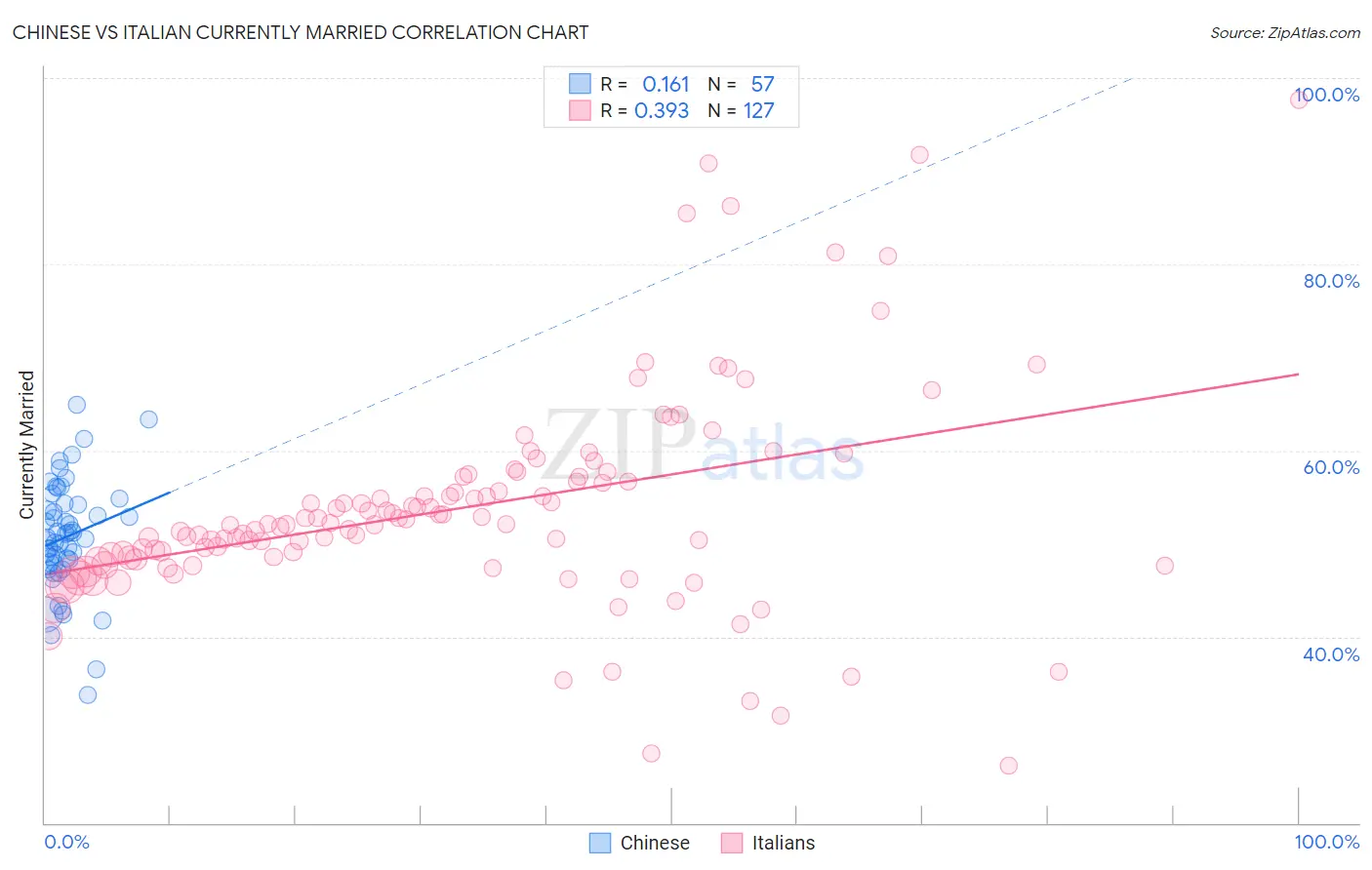 Chinese vs Italian Currently Married