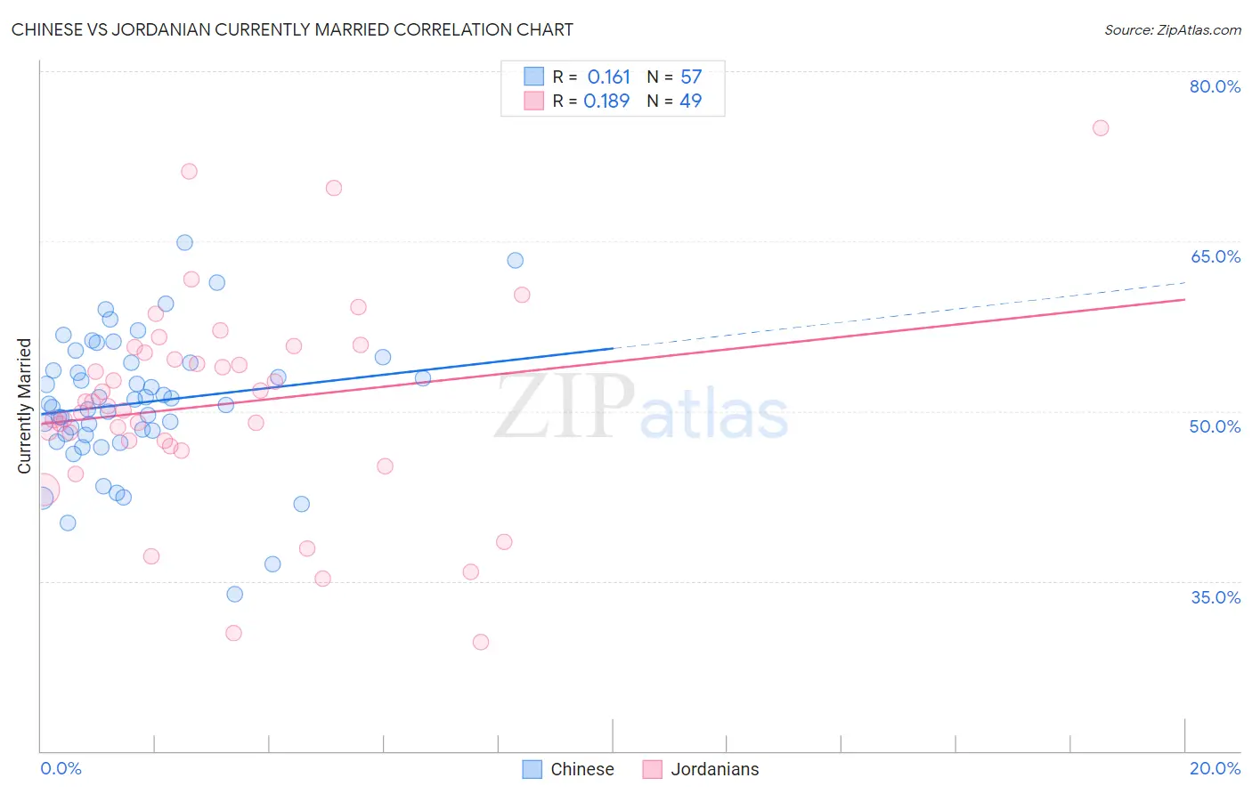 Chinese vs Jordanian Currently Married