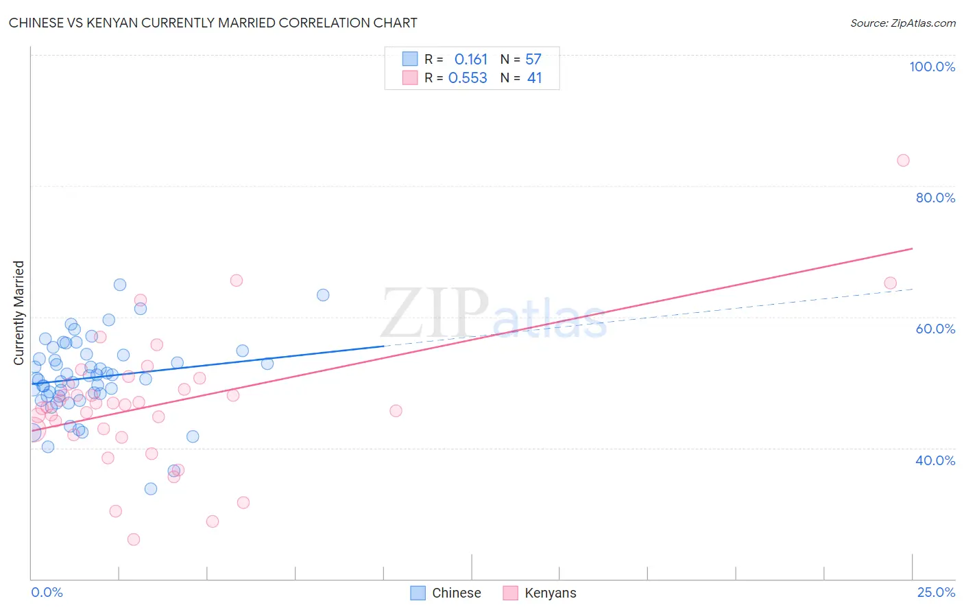 Chinese vs Kenyan Currently Married