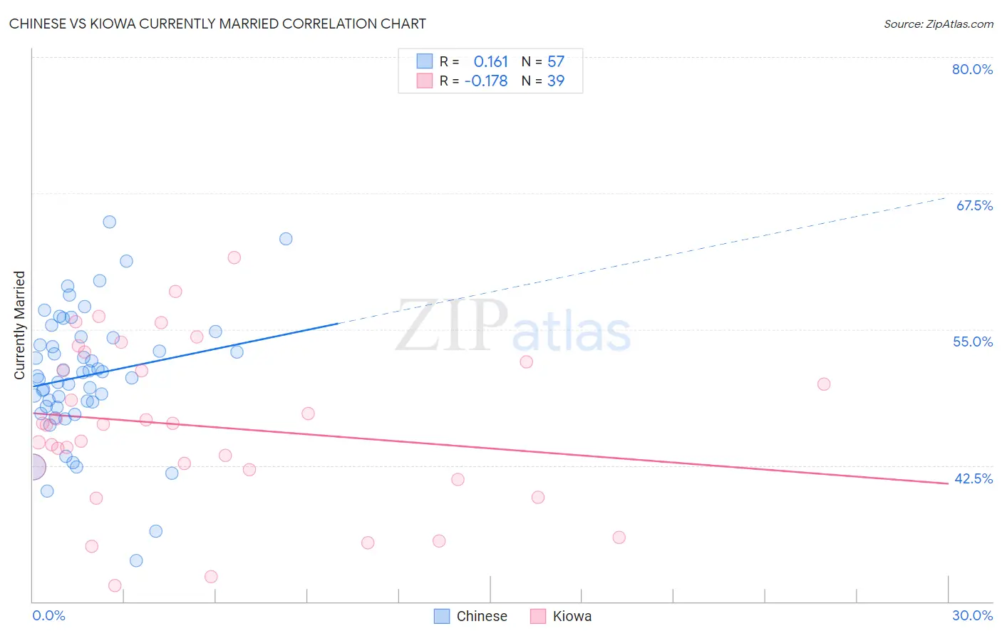 Chinese vs Kiowa Currently Married