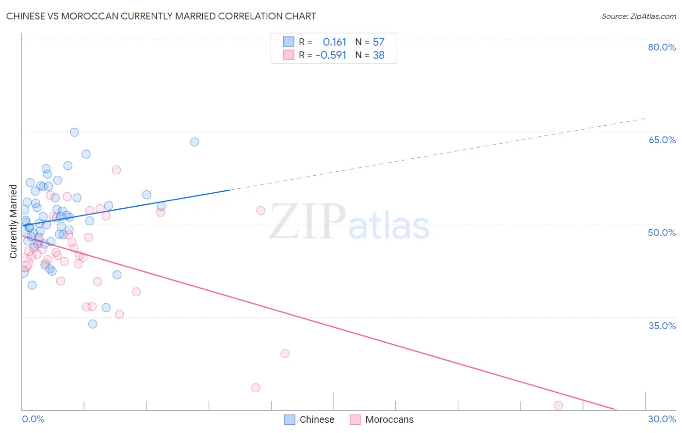 Chinese vs Moroccan Currently Married
