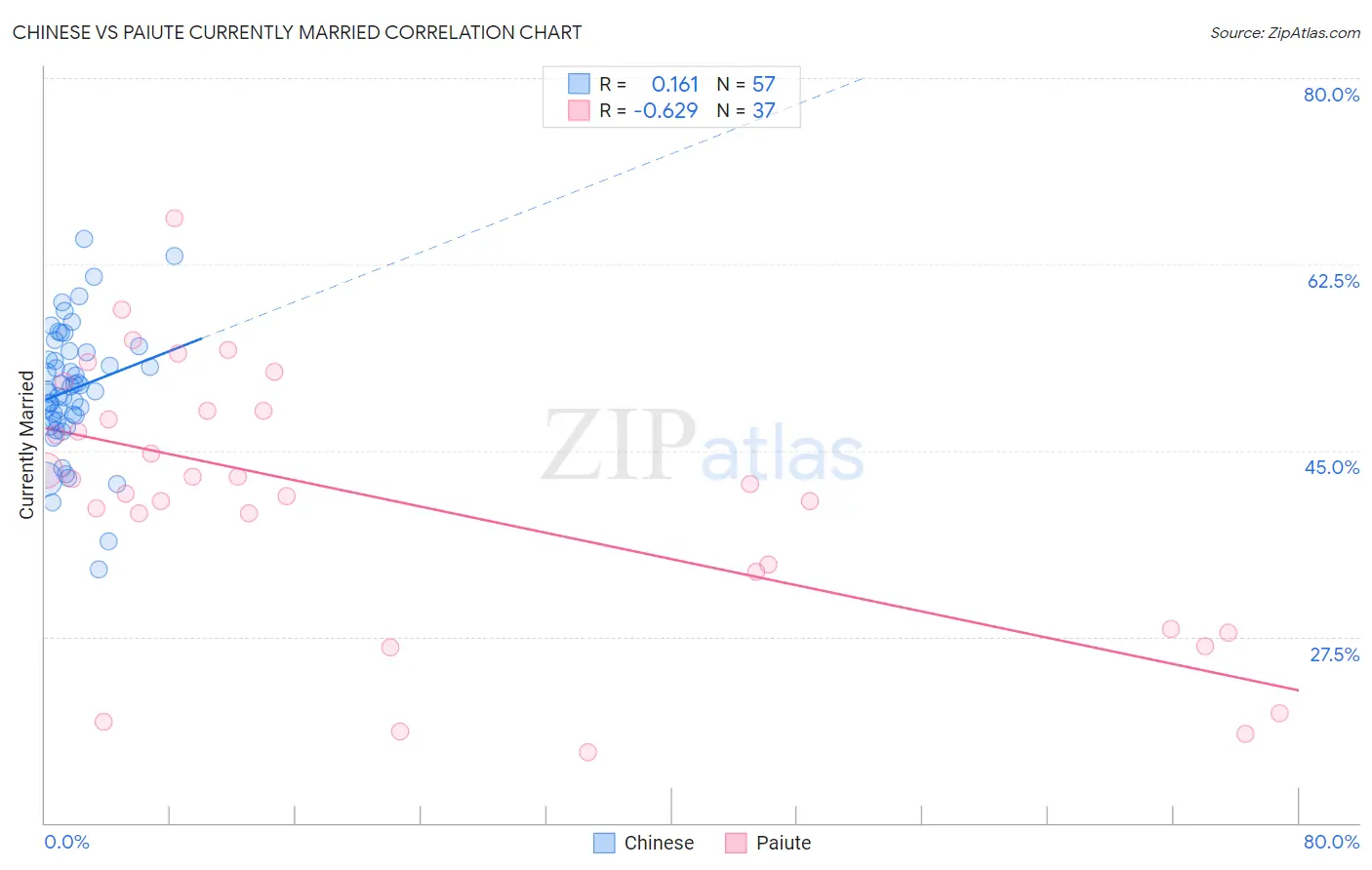 Chinese vs Paiute Currently Married