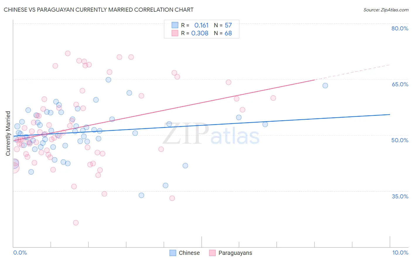 Chinese vs Paraguayan Currently Married