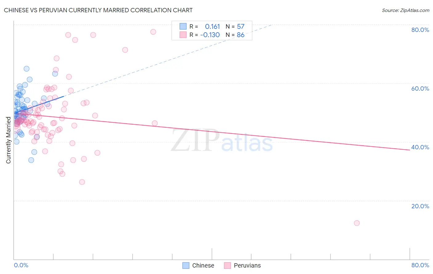 Chinese vs Peruvian Currently Married
