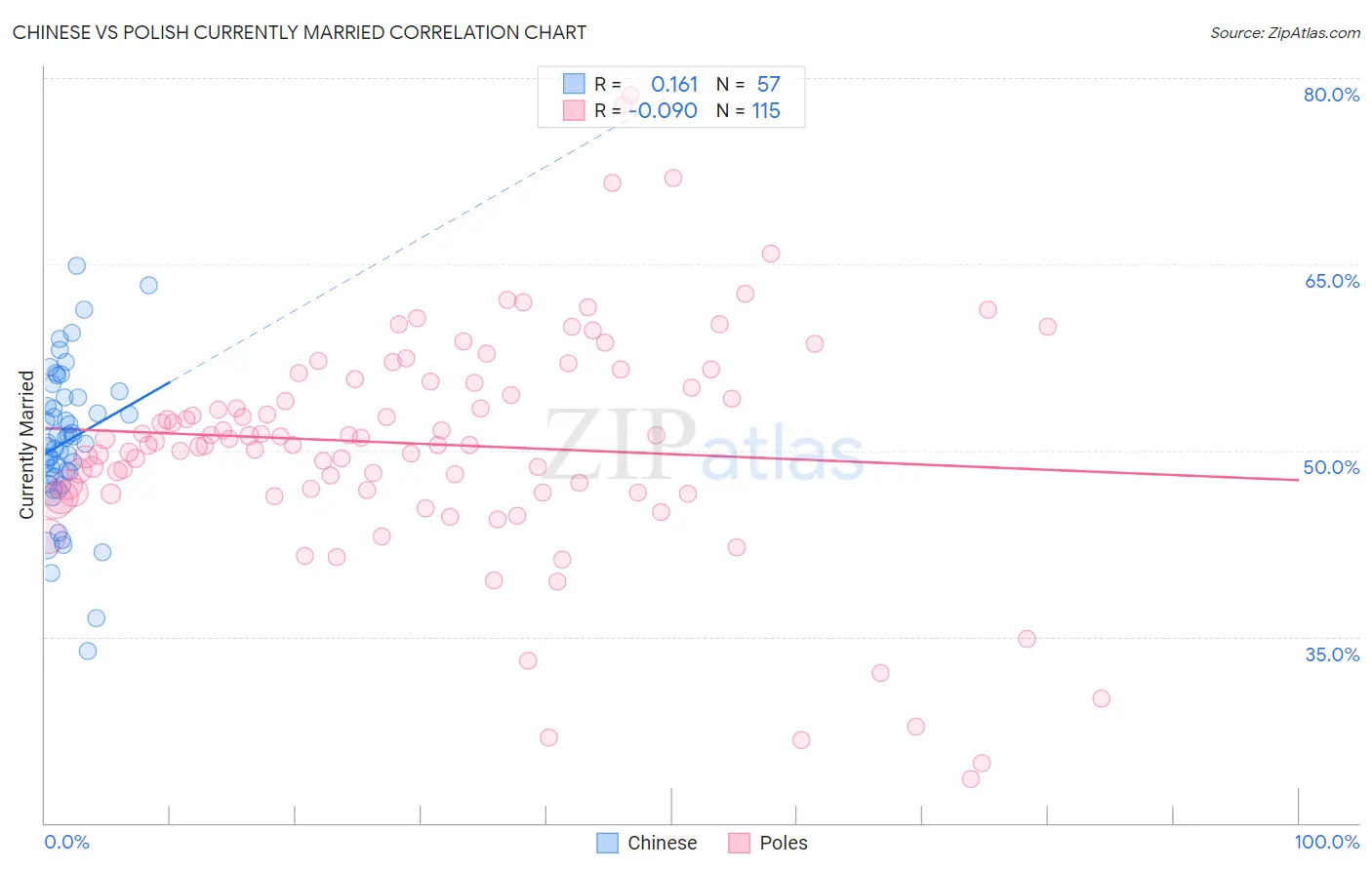 Chinese vs Polish Currently Married