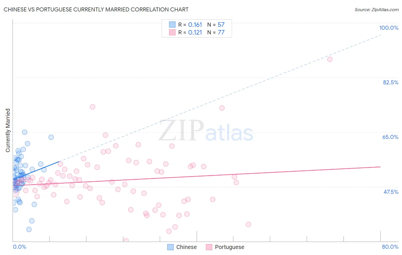 Chinese vs Portuguese Currently Married