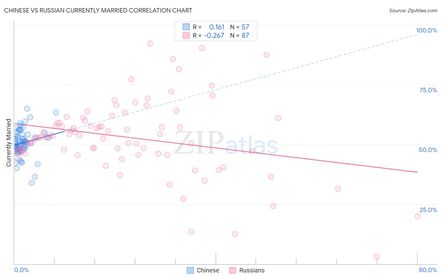Chinese vs Russian Currently Married