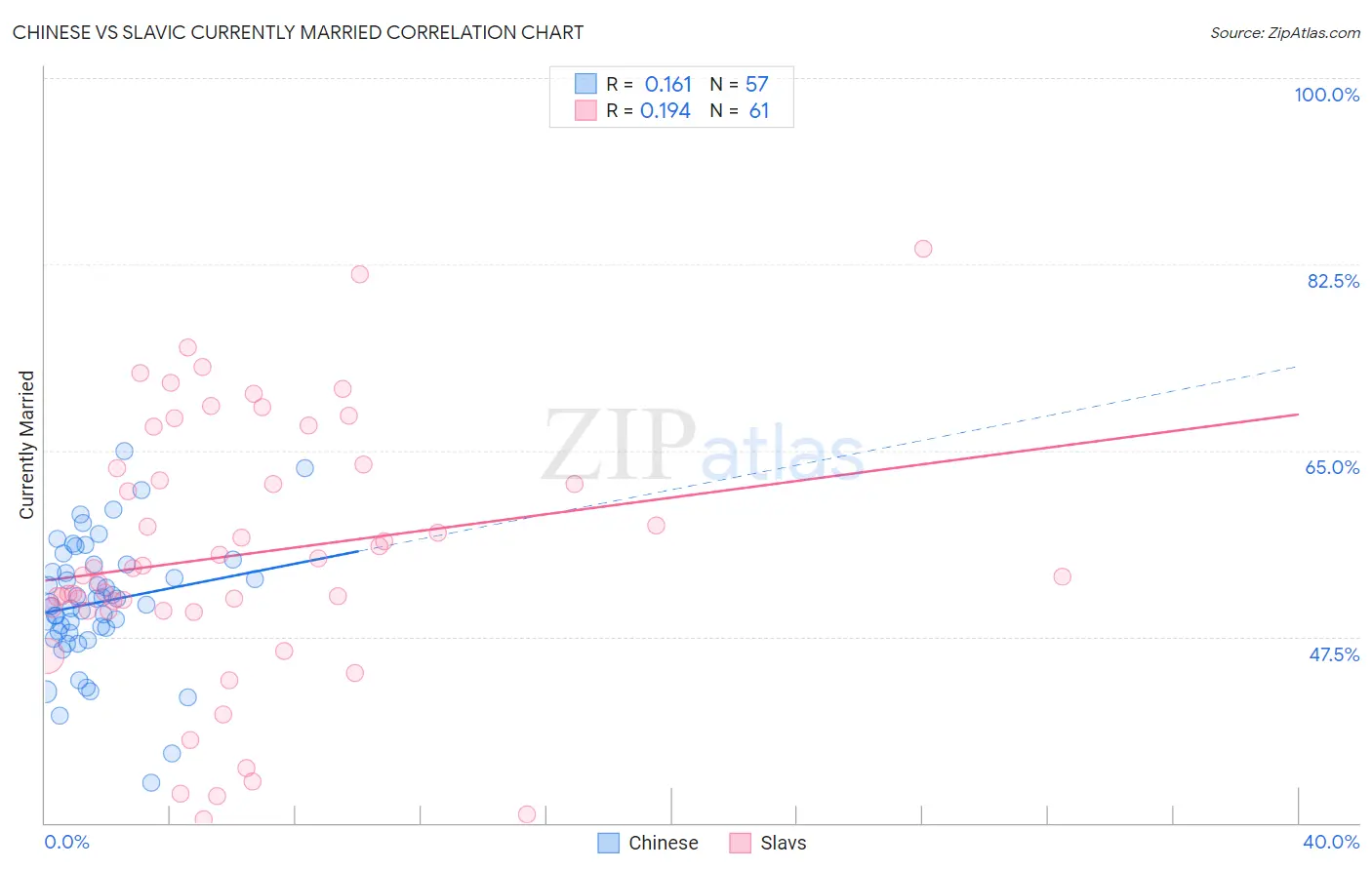 Chinese vs Slavic Currently Married