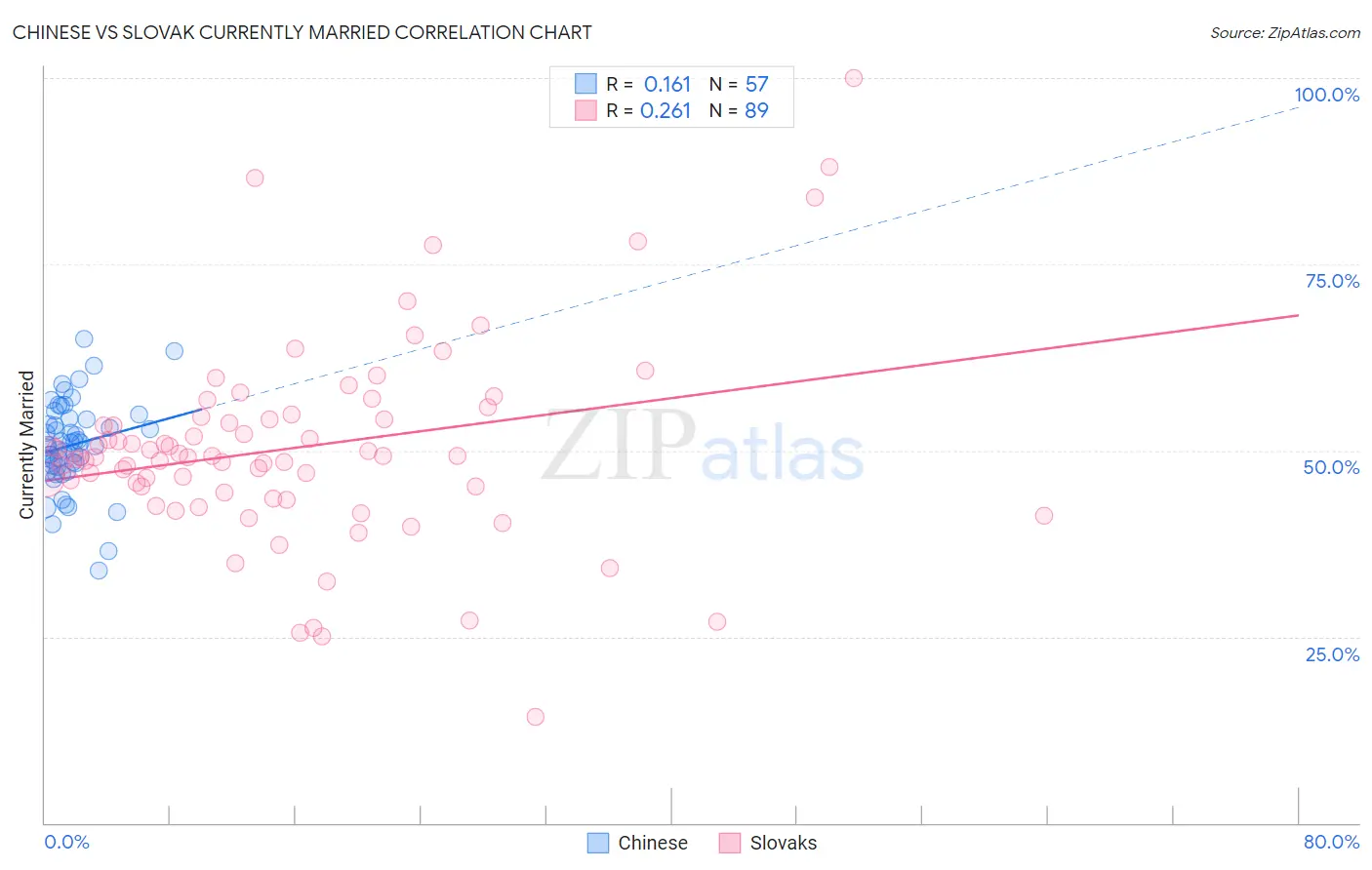 Chinese vs Slovak Currently Married