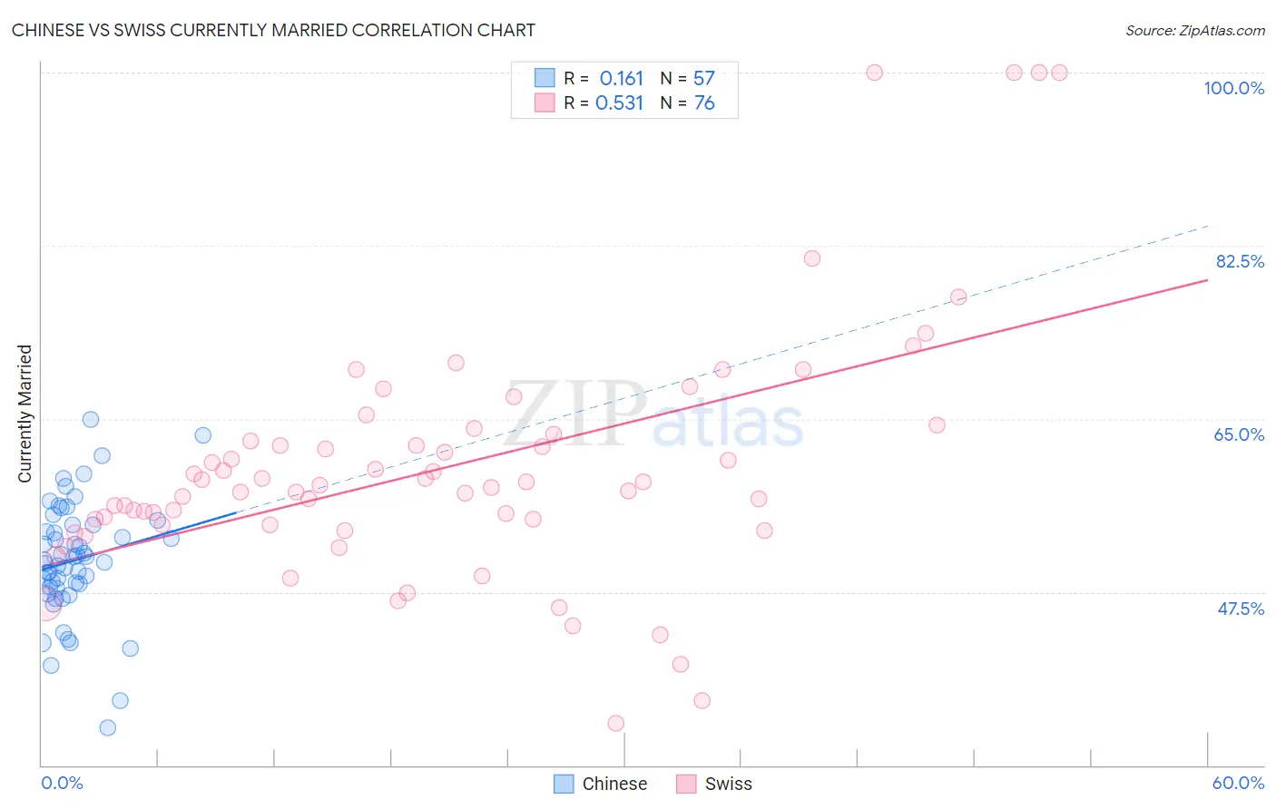 Chinese vs Swiss Currently Married