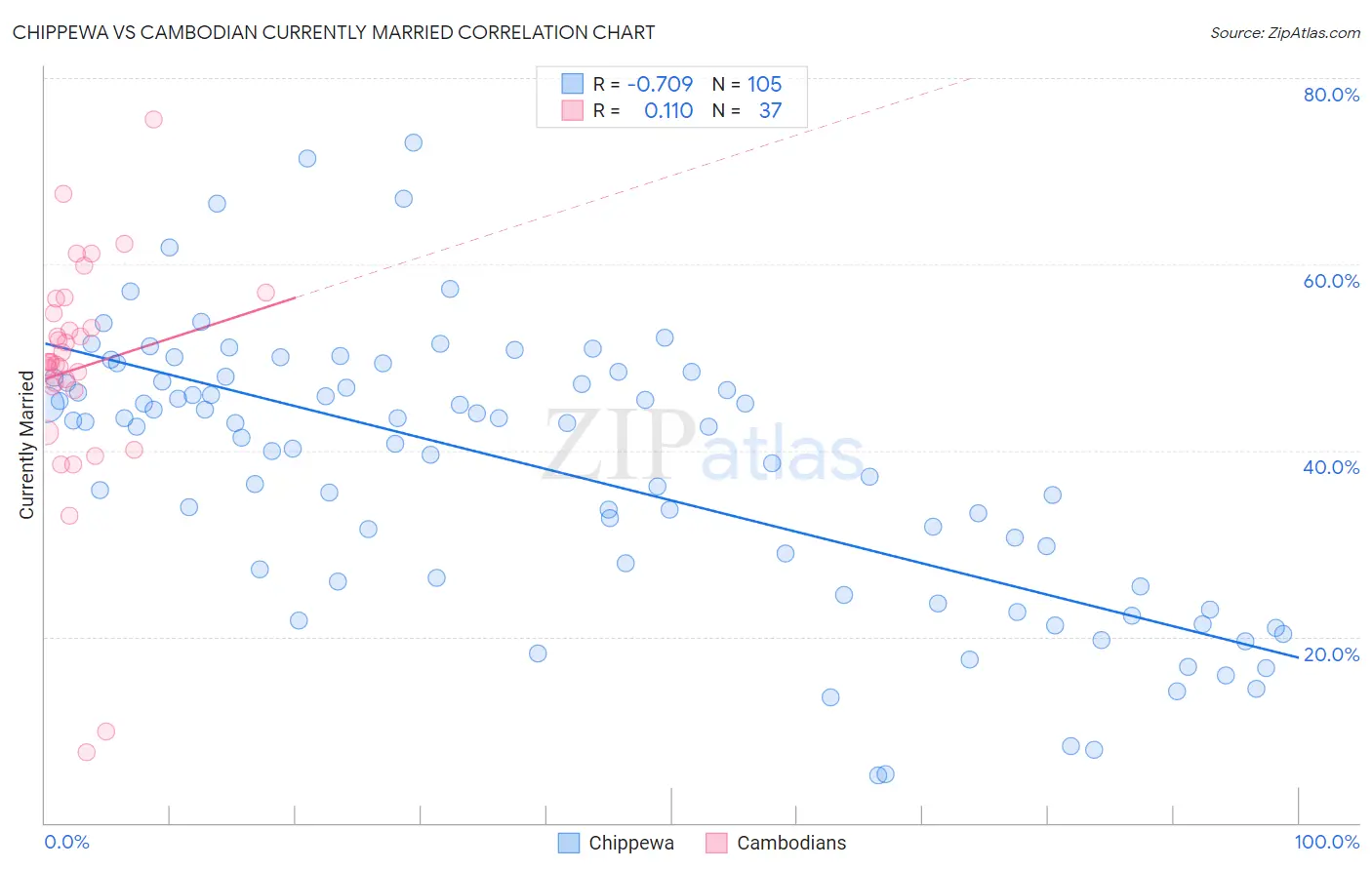 Chippewa vs Cambodian Currently Married