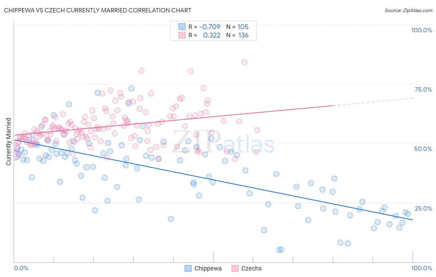 Chippewa vs Czech Currently Married