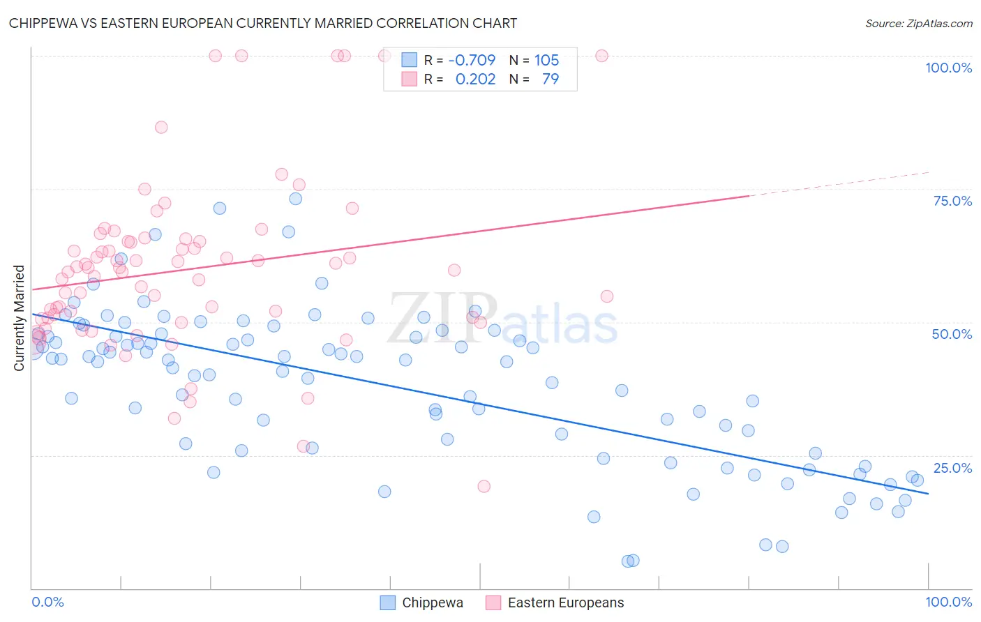 Chippewa vs Eastern European Currently Married