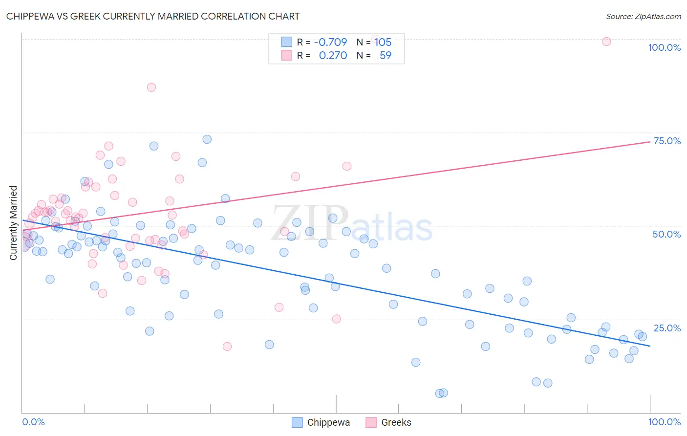 Chippewa vs Greek Currently Married