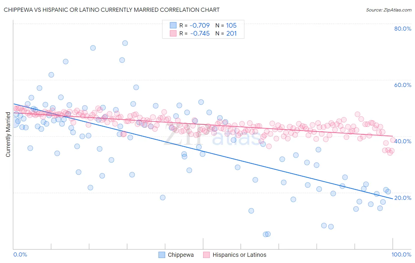 Chippewa vs Hispanic or Latino Currently Married