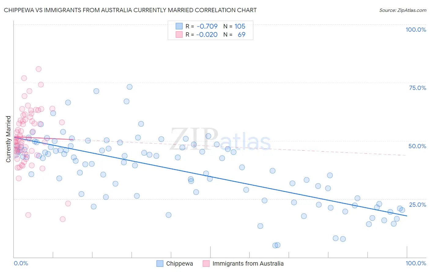 Chippewa vs Immigrants from Australia Currently Married