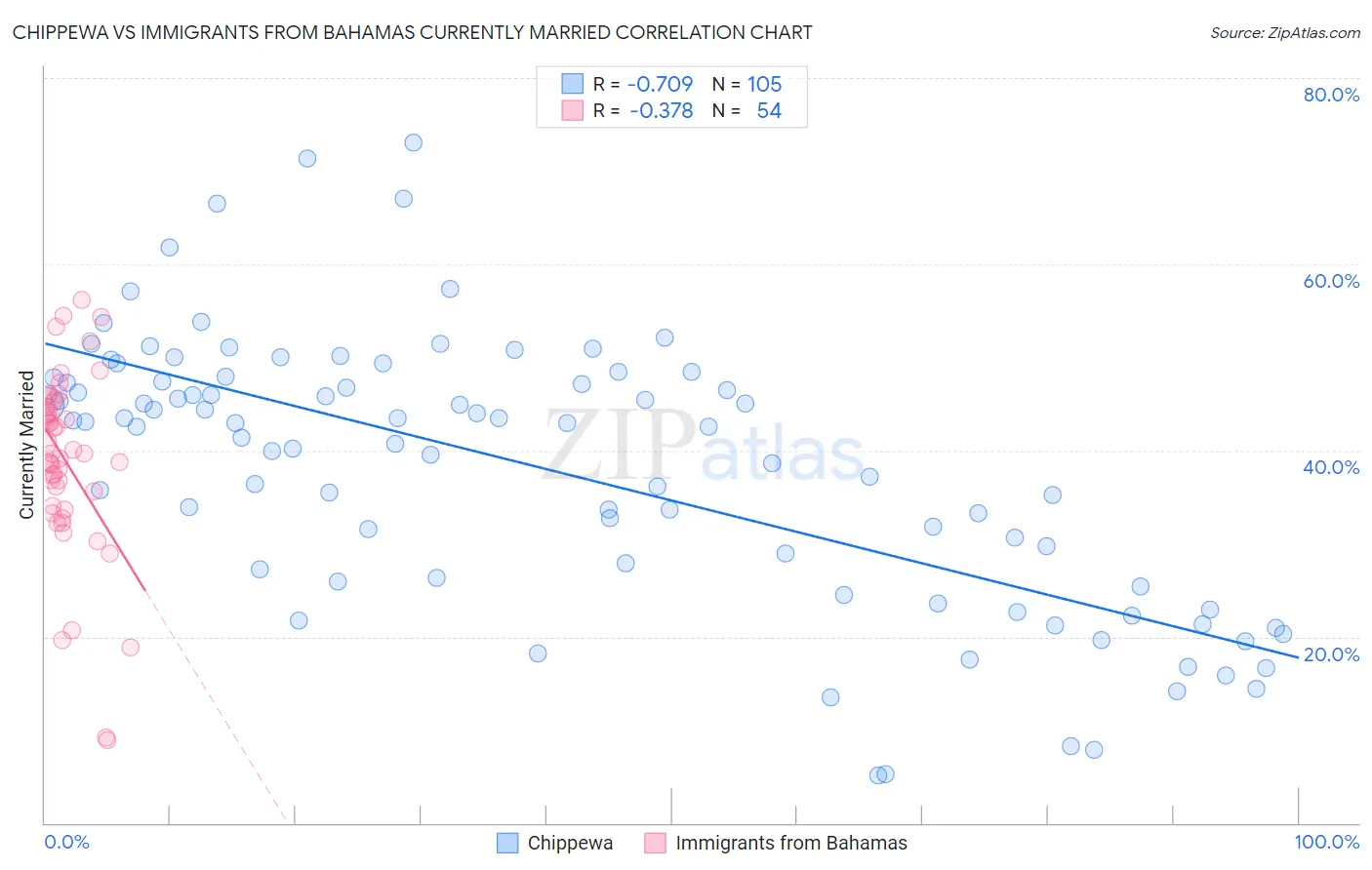 Chippewa vs Immigrants from Bahamas Currently Married