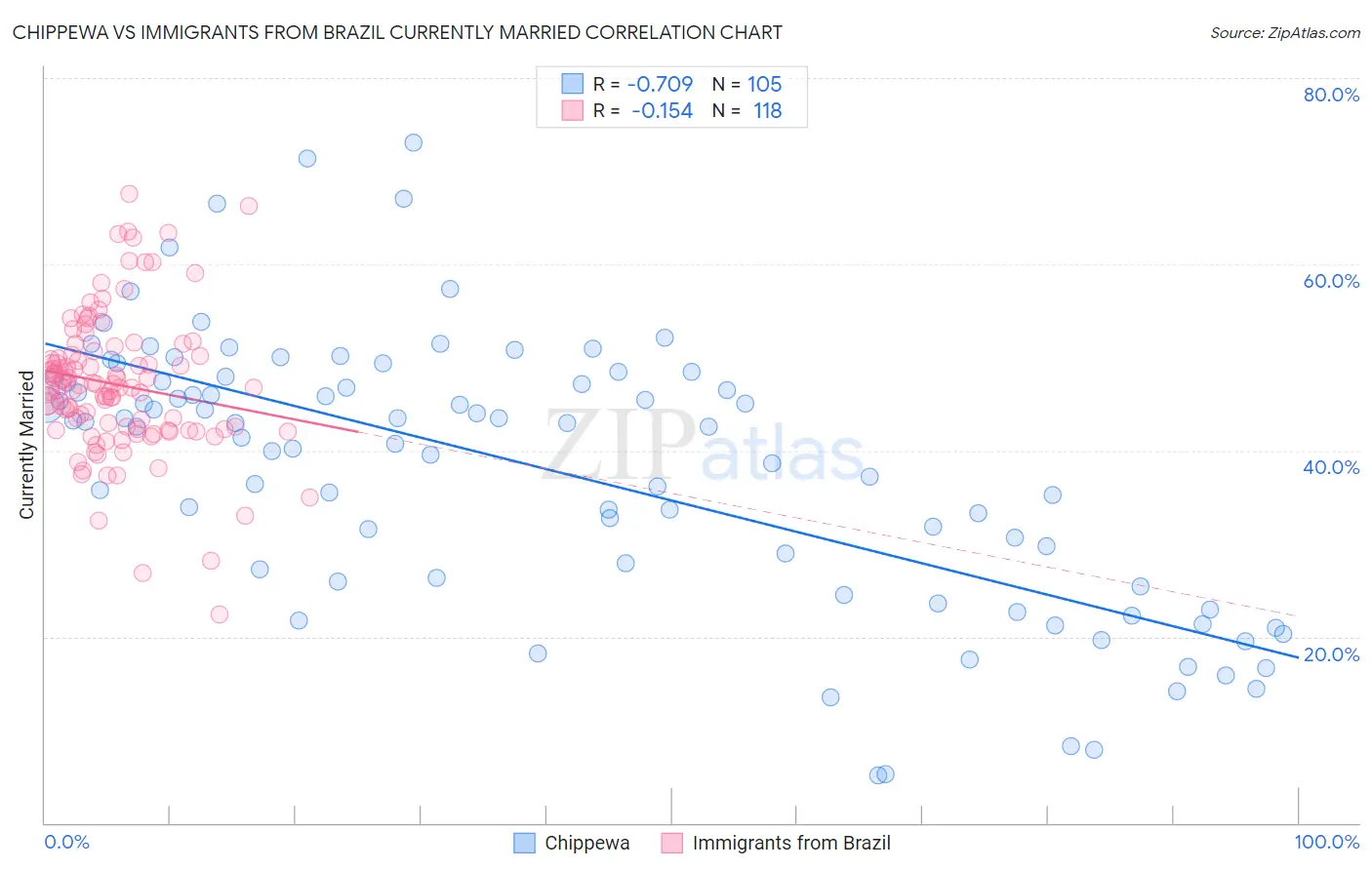 Chippewa vs Immigrants from Brazil Currently Married