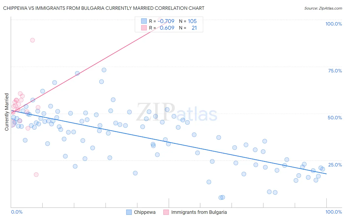 Chippewa vs Immigrants from Bulgaria Currently Married