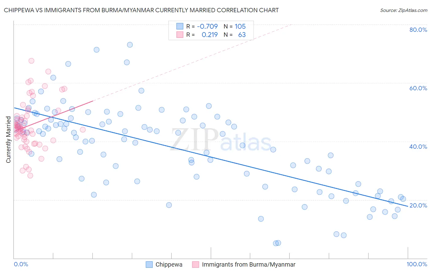 Chippewa vs Immigrants from Burma/Myanmar Currently Married