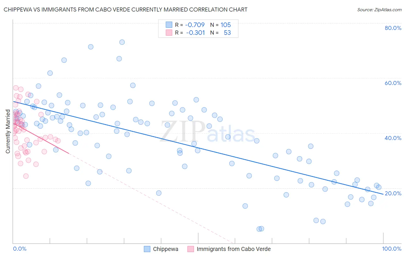 Chippewa vs Immigrants from Cabo Verde Currently Married