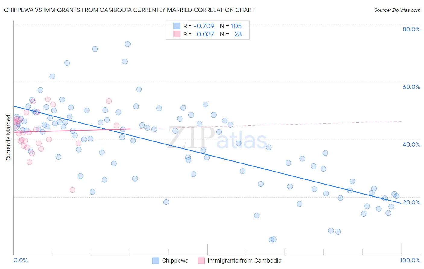 Chippewa vs Immigrants from Cambodia Currently Married