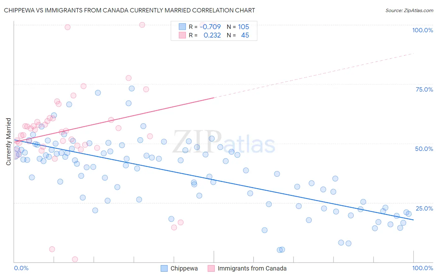 Chippewa vs Immigrants from Canada Currently Married