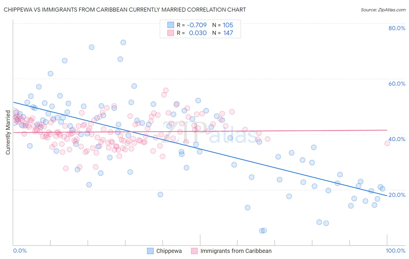 Chippewa vs Immigrants from Caribbean Currently Married