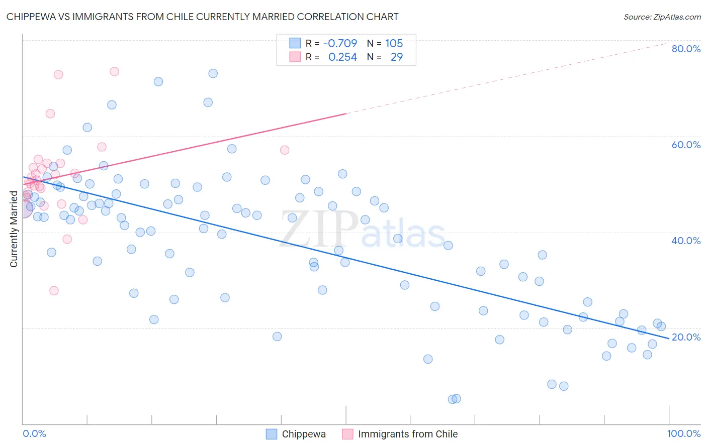 Chippewa vs Immigrants from Chile Currently Married