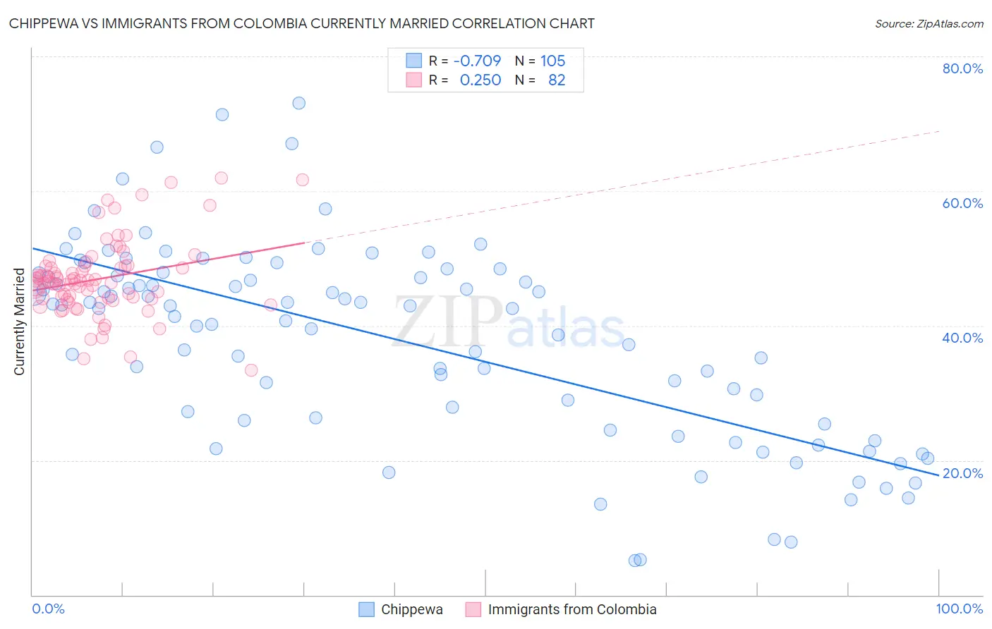 Chippewa vs Immigrants from Colombia Currently Married