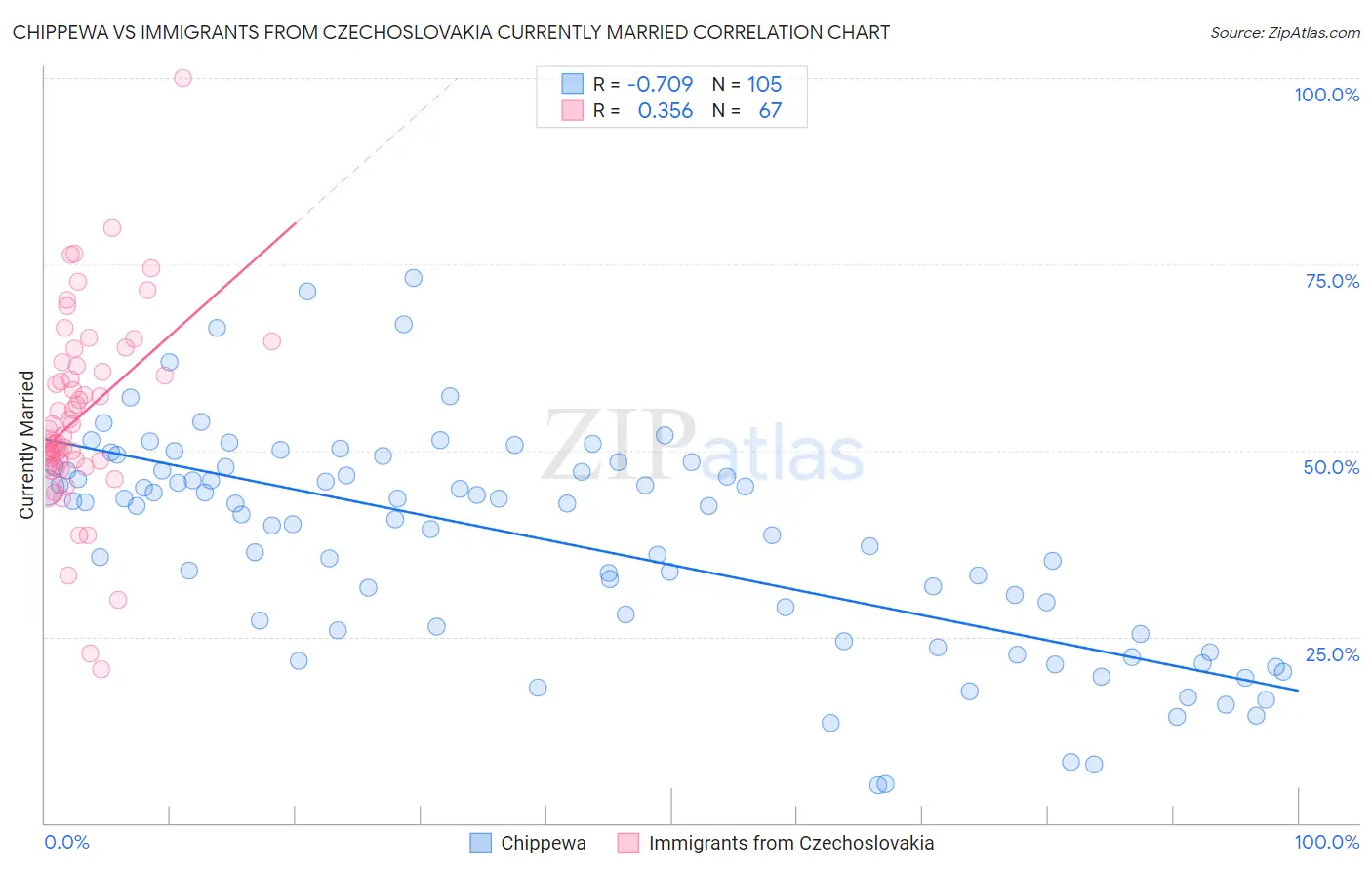 Chippewa vs Immigrants from Czechoslovakia Currently Married