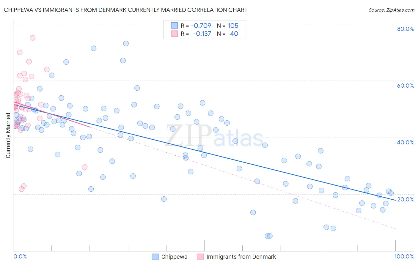 Chippewa vs Immigrants from Denmark Currently Married