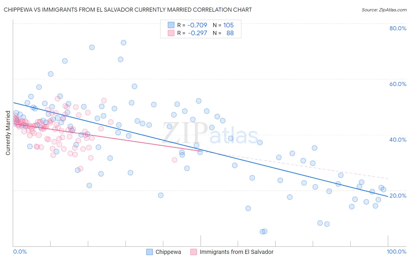 Chippewa vs Immigrants from El Salvador Currently Married