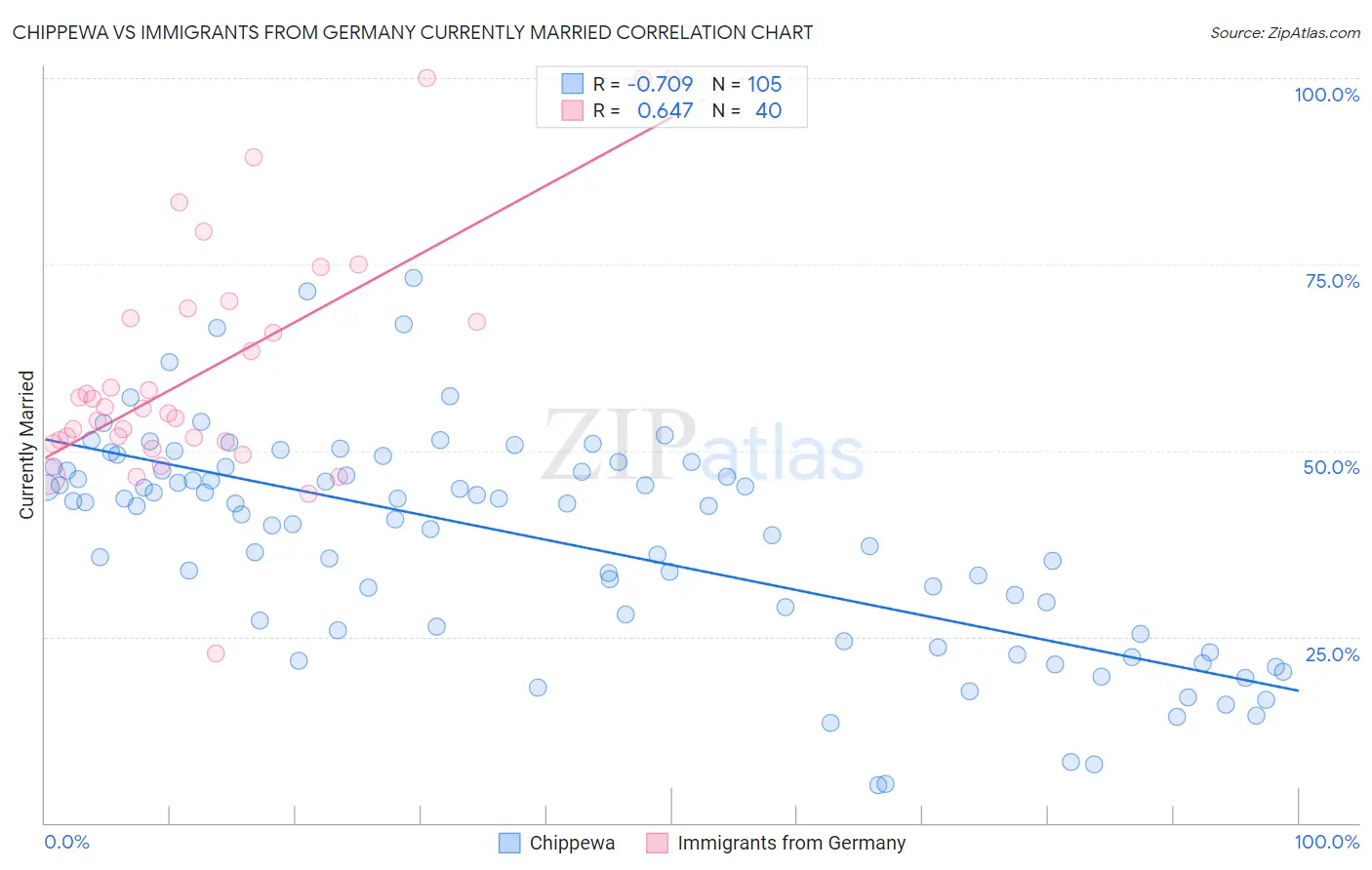 Chippewa vs Immigrants from Germany Currently Married