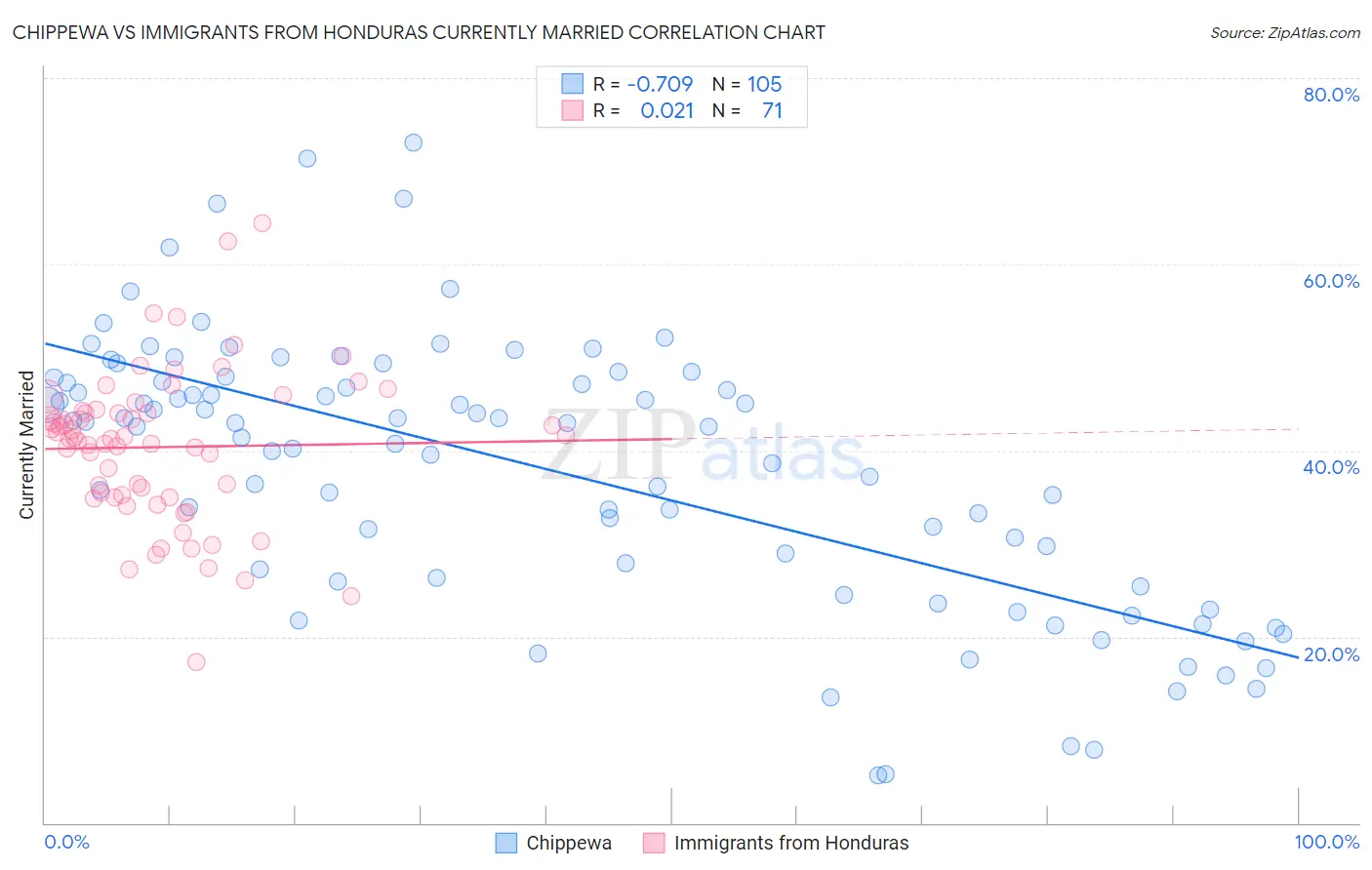 Chippewa vs Immigrants from Honduras Currently Married