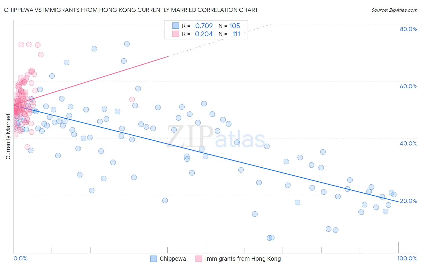 Chippewa vs Immigrants from Hong Kong Currently Married