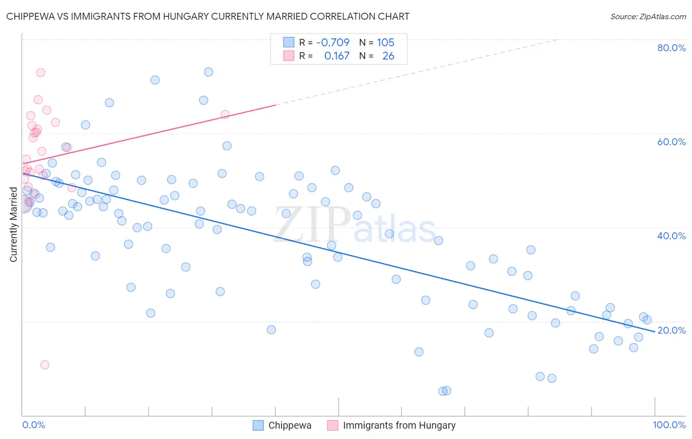 Chippewa vs Immigrants from Hungary Currently Married