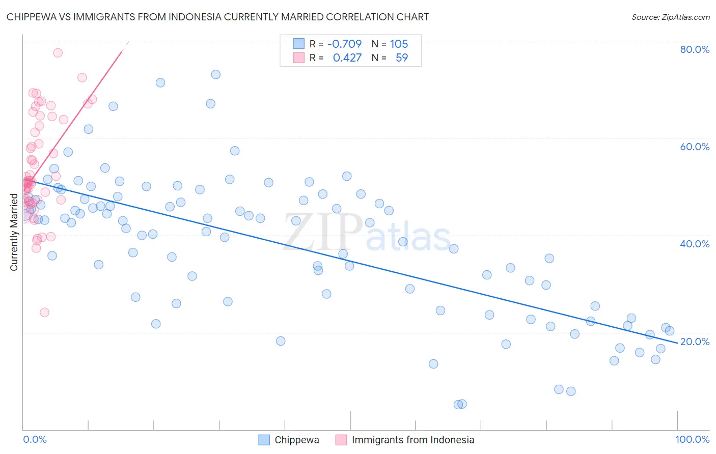 Chippewa vs Immigrants from Indonesia Currently Married