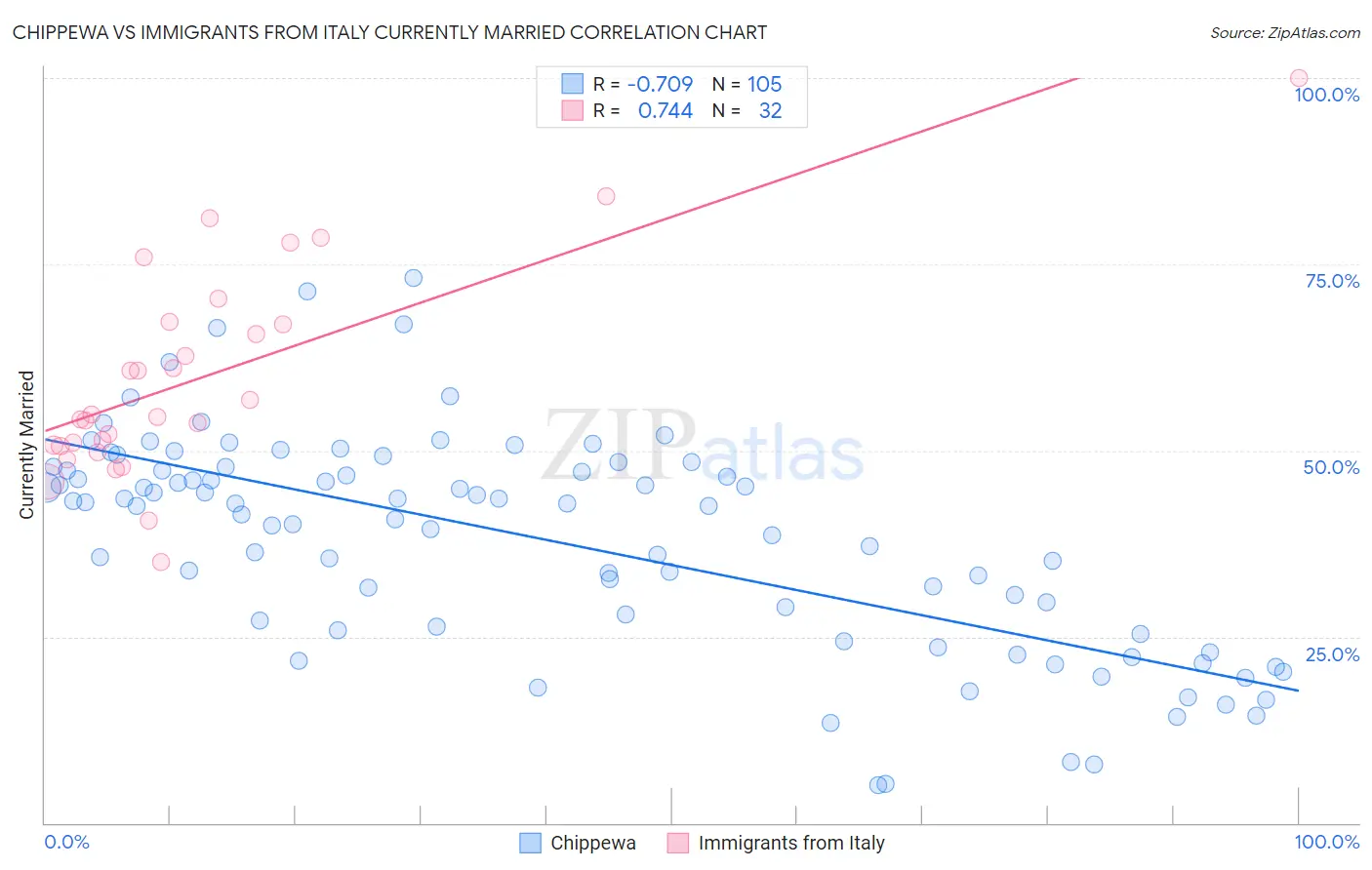 Chippewa vs Immigrants from Italy Currently Married