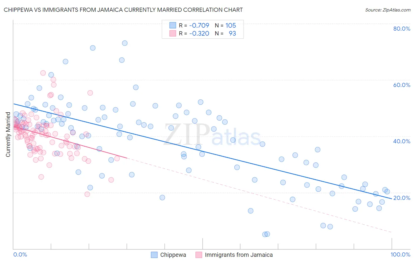 Chippewa vs Immigrants from Jamaica Currently Married