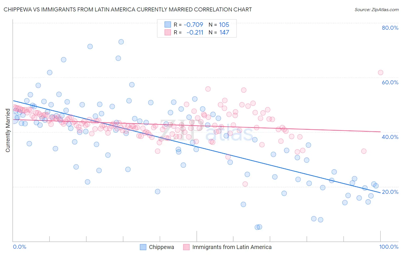 Chippewa vs Immigrants from Latin America Currently Married