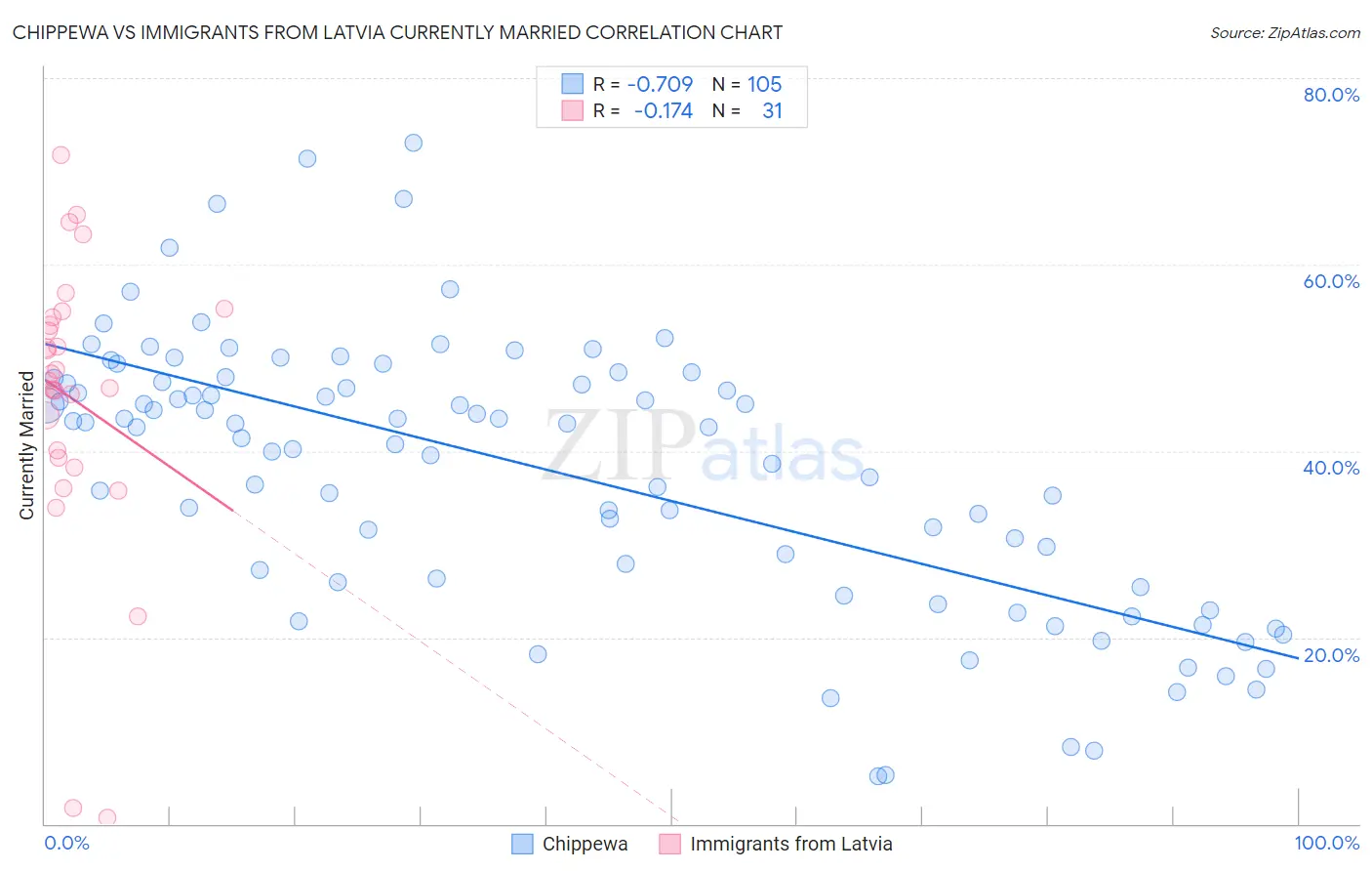 Chippewa vs Immigrants from Latvia Currently Married
