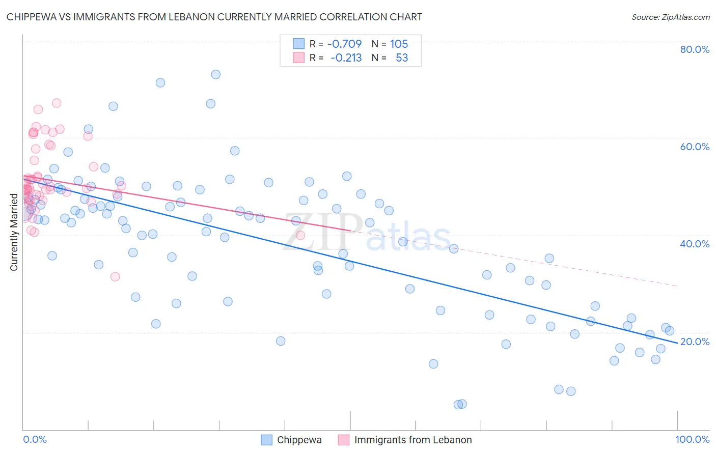 Chippewa vs Immigrants from Lebanon Currently Married