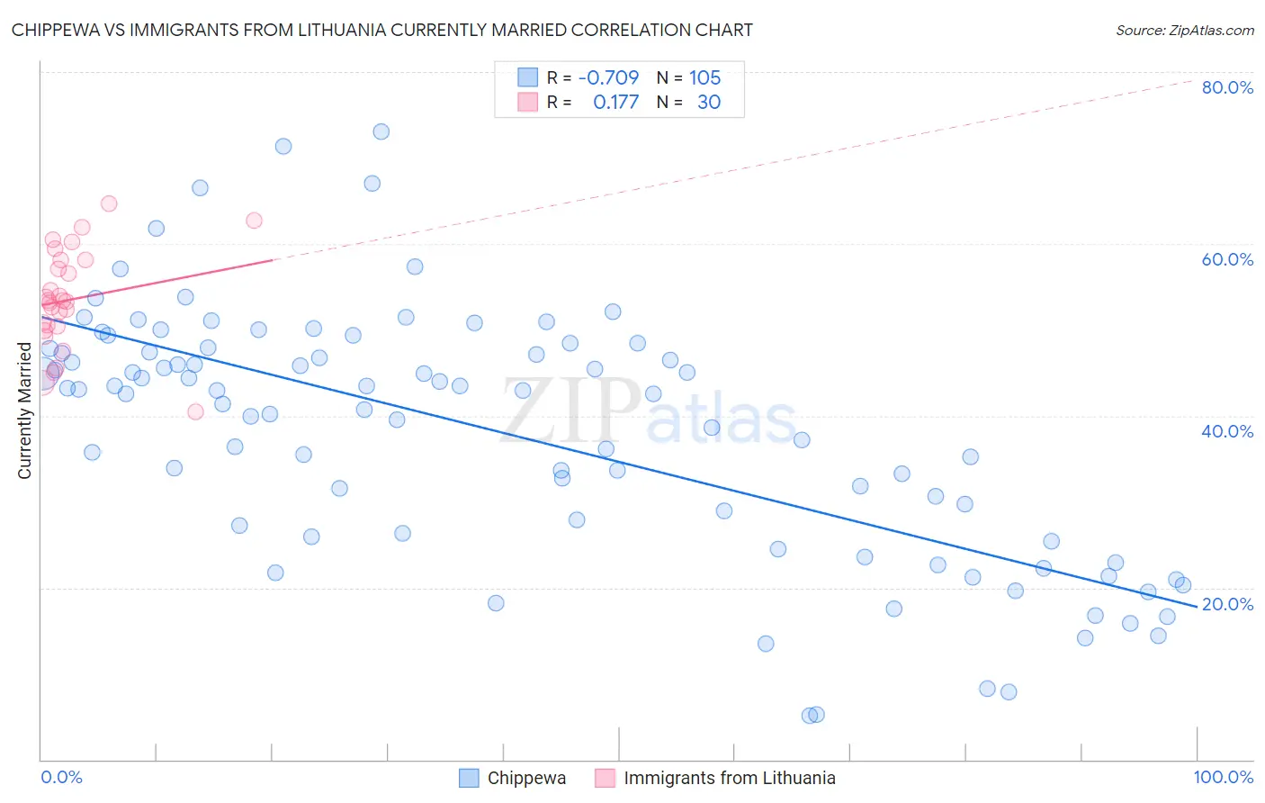 Chippewa vs Immigrants from Lithuania Currently Married