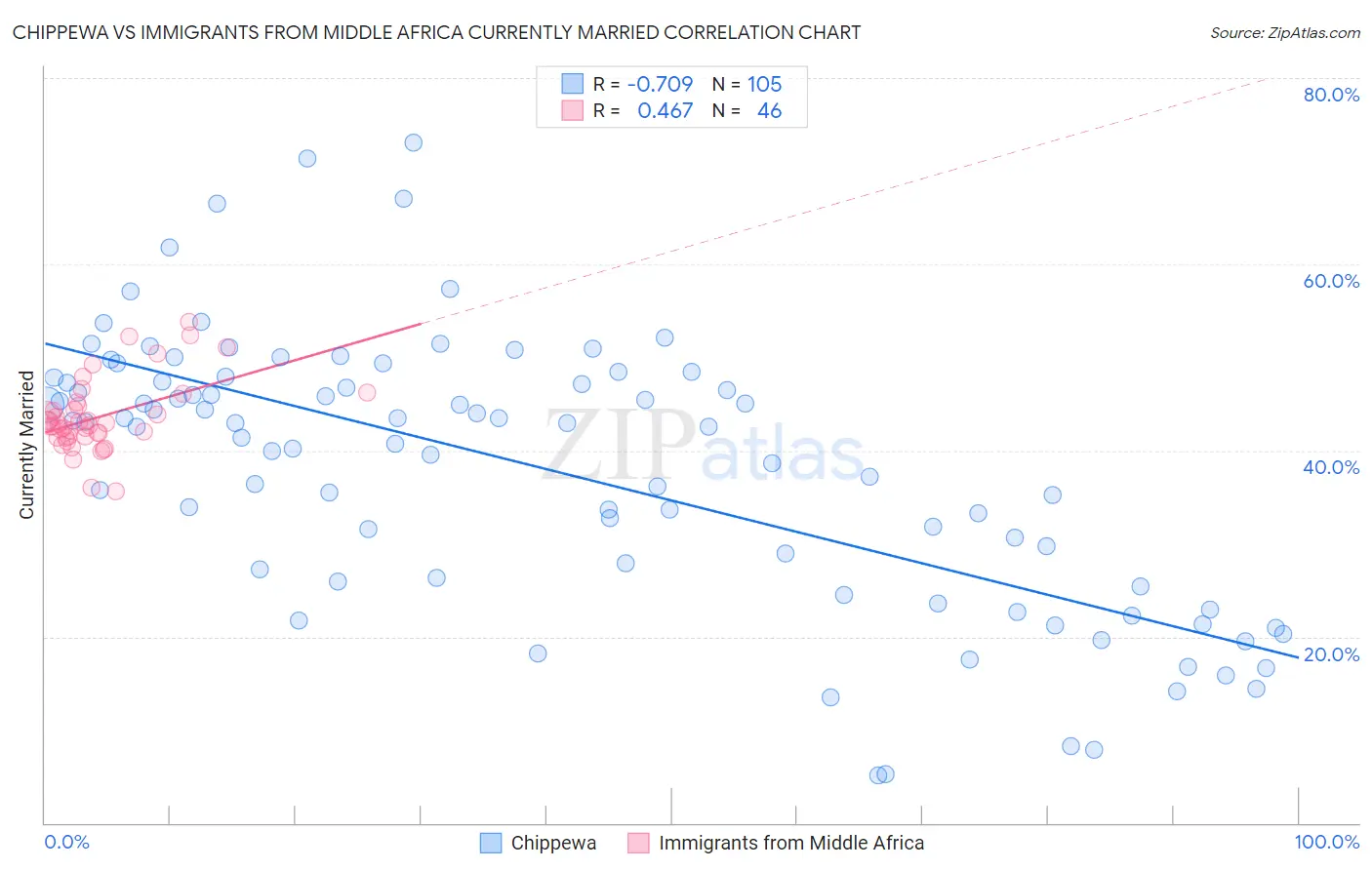 Chippewa vs Immigrants from Middle Africa Currently Married
