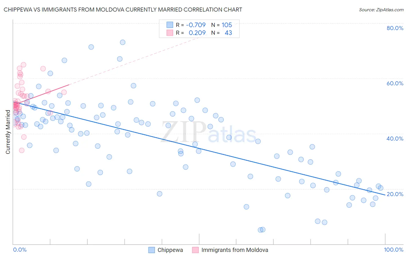 Chippewa vs Immigrants from Moldova Currently Married
