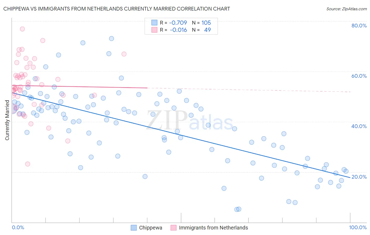Chippewa vs Immigrants from Netherlands Currently Married
