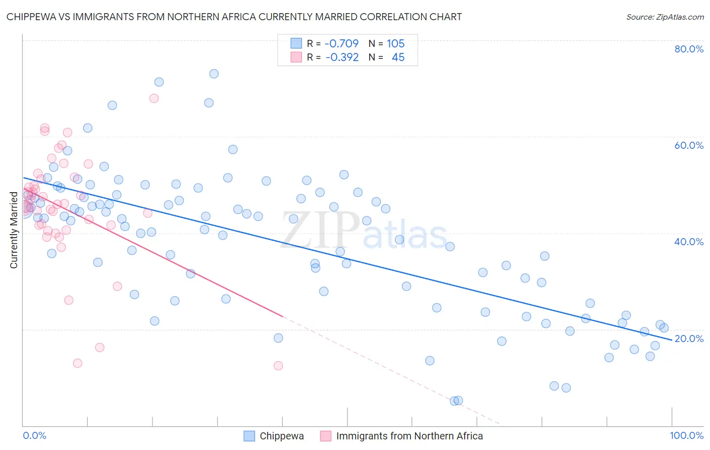 Chippewa vs Immigrants from Northern Africa Currently Married