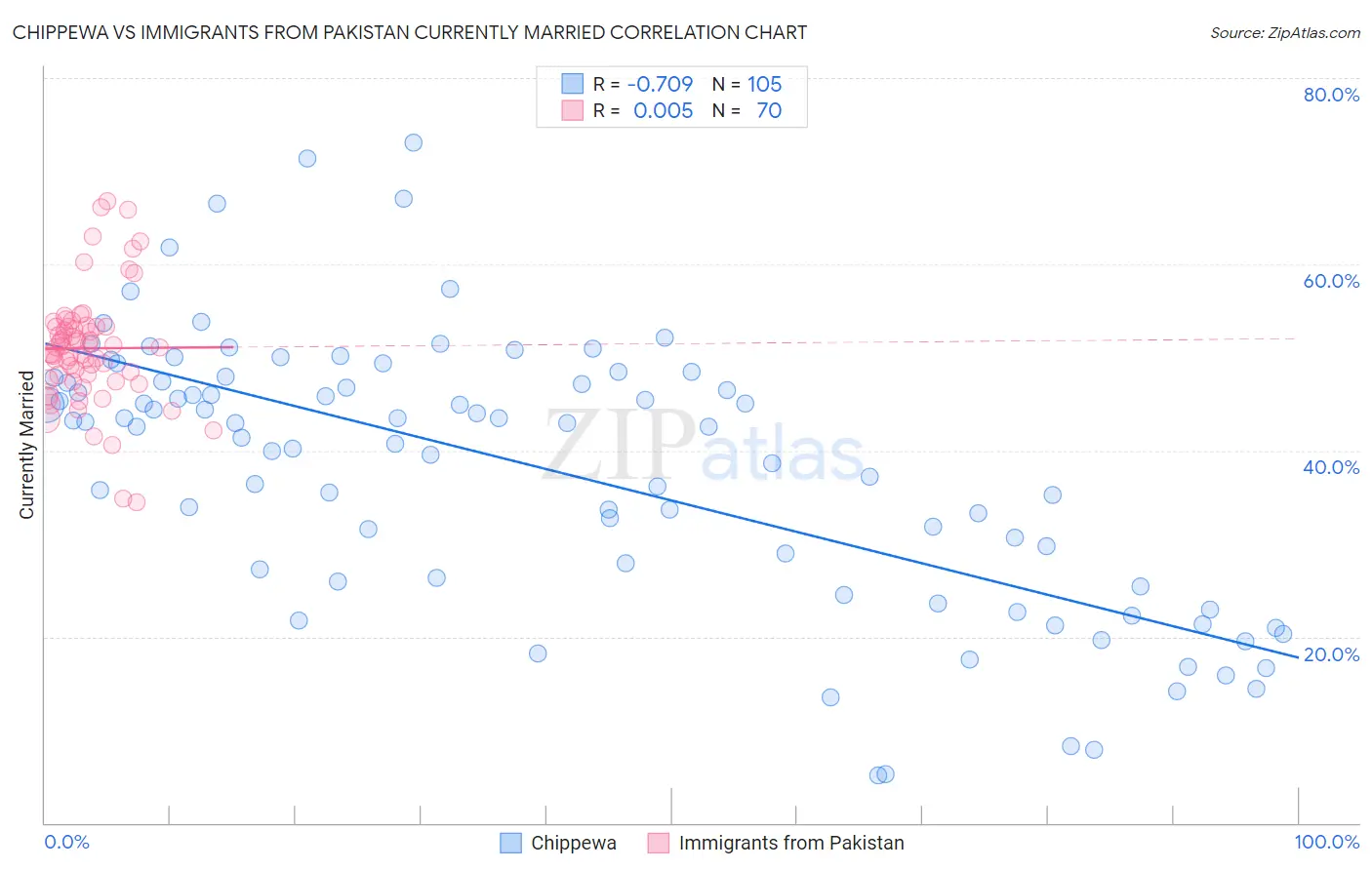 Chippewa vs Immigrants from Pakistan Currently Married