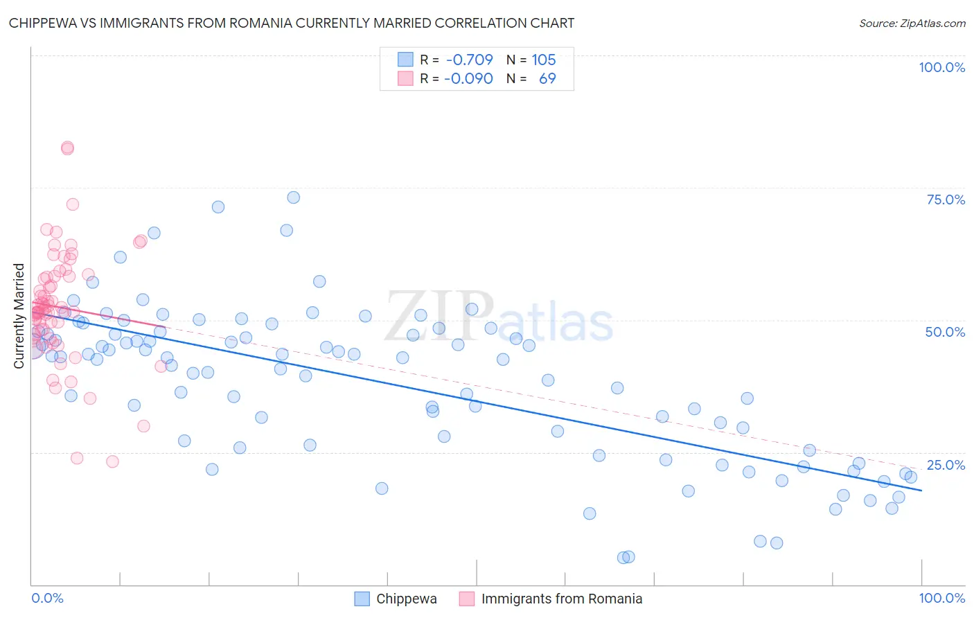 Chippewa vs Immigrants from Romania Currently Married